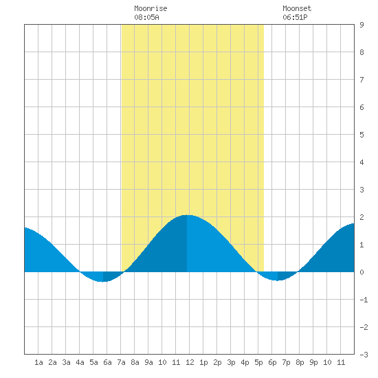 Harborton tide chart for Thursday, January 30, 2025