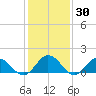 Harborton tide chart for Thursday, January 30, 2025