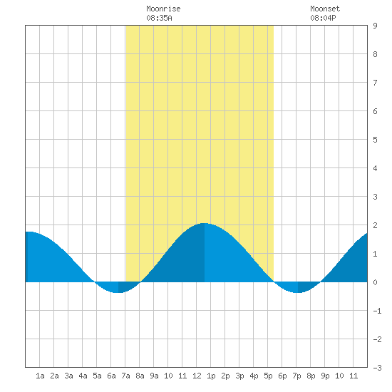 Harborton tide chart for Friday, January 31, 2025