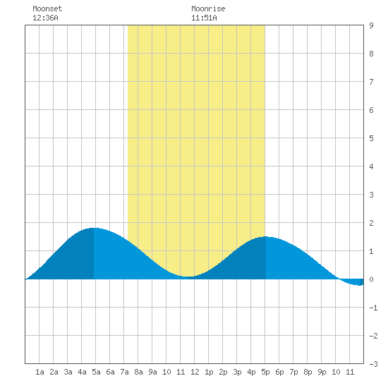 Harborton tide chart for Tuesday, January 7, 2025