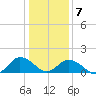 Harborton tide chart for Tuesday, January 7, 2025