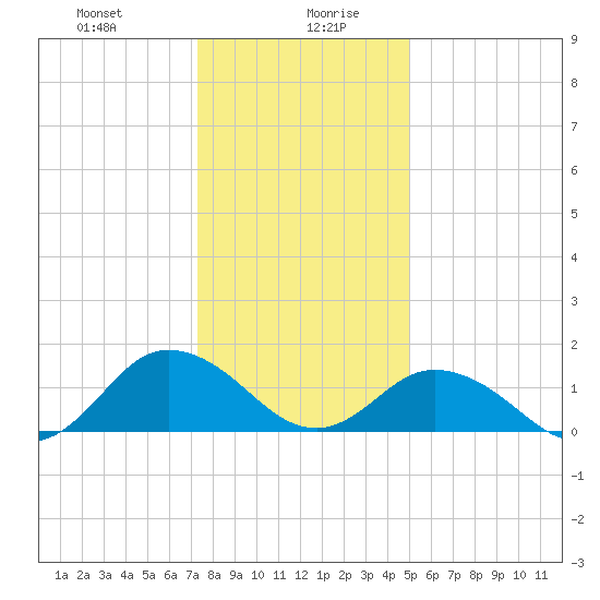 Harborton tide chart for Wednesday, January 8, 2025
