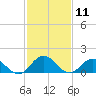 Harborton tide chart for Tuesday, February 11, 2025
