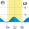 Harborton tide chart for Wednesday, February 12, 2025