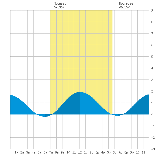Harborton tide chart for Thursday, February 13, 2025