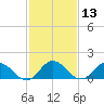 Harborton tide chart for Thursday, February 13, 2025