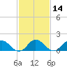 Harborton tide chart for Friday, February 14, 2025