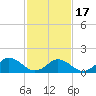 Harborton tide chart for Monday, February 17, 2025
