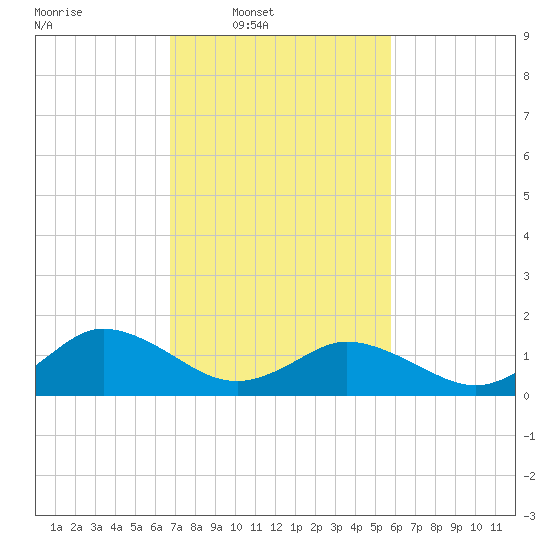 Harborton tide chart for Wednesday, February 19, 2025