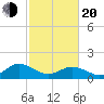 Harborton tide chart for Thursday, February 20, 2025