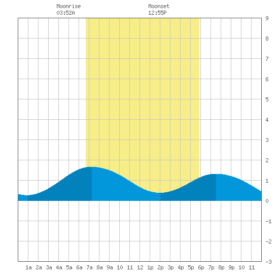 Harborton tide chart for Sunday, February 23, 2025