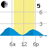 Harborton tide chart for Wednesday, February 5, 2025