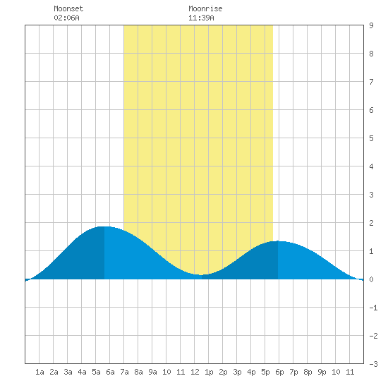 Harborton tide chart for Thursday, February 6, 2025