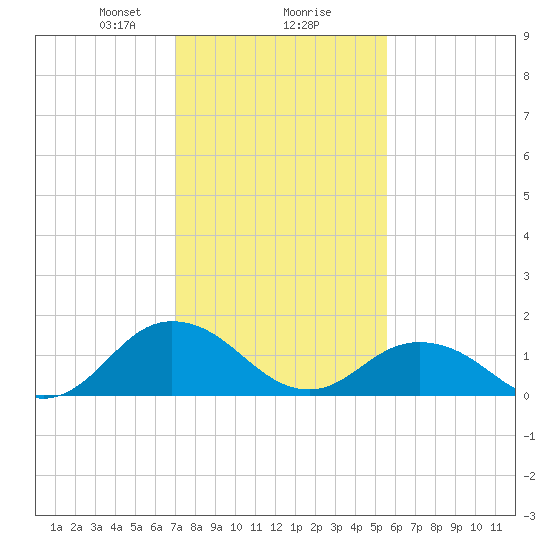 Harborton tide chart for Friday, February 7, 2025