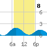 Harborton tide chart for Saturday, February 8, 2025