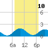 Harborton tide chart for Monday, March 10, 2025