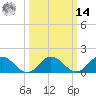 Harborton tide chart for Friday, March 14, 2025