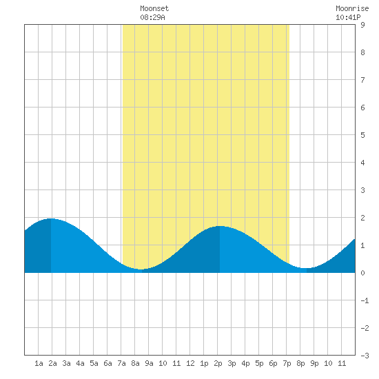 Harborton tide chart for Monday, March 17, 2025