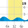 Harborton tide chart for Wednesday, March 19, 2025