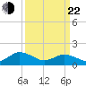 Harborton tide chart for Saturday, March 22, 2025
