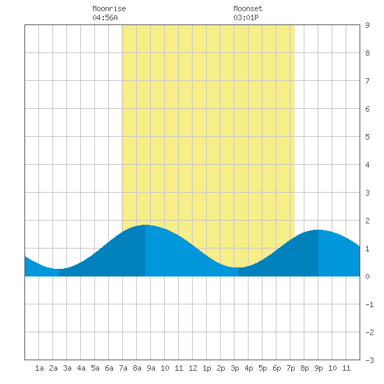Harborton tide chart for Tuesday, March 25, 2025