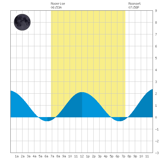 Harborton tide chart for Saturday, March 29, 2025