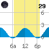 Harborton tide chart for Saturday, March 29, 2025
