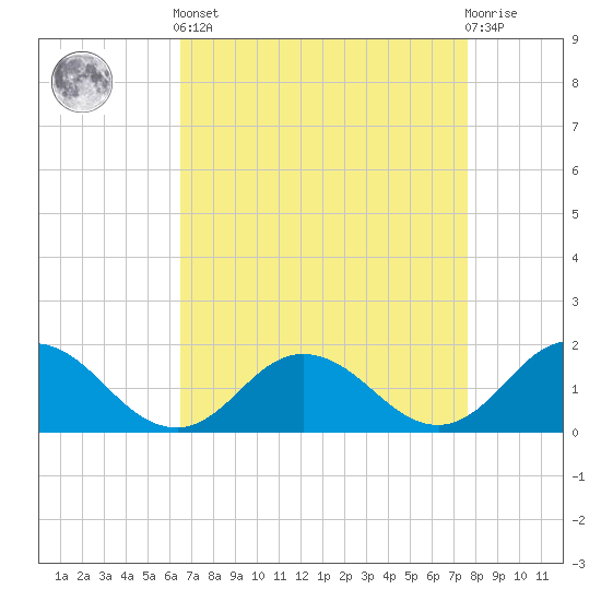 Harborton tide chart for Saturday, April 12, 2025