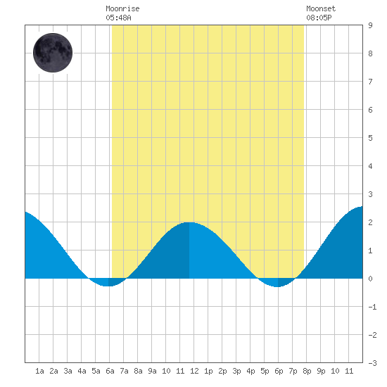 Harborton tide chart for Sunday, April 27, 2025