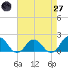 Harborton tide chart for Sunday, April 27, 2025