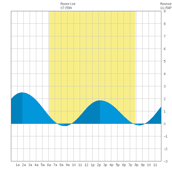Harborton tide chart for Wednesday, April 30, 2025