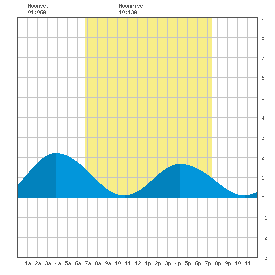 Harborton tide chart for Thursday, April 3, 2025