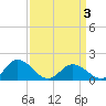 Harborton tide chart for Thursday, April 3, 2025
