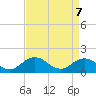 Harborton tide chart for Monday, April 7, 2025