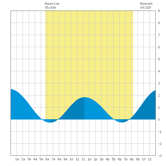 Harborton tide chart for Tuesday, May 27, 2025