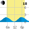 Harborton tide chart for Wednesday, June 18, 2025