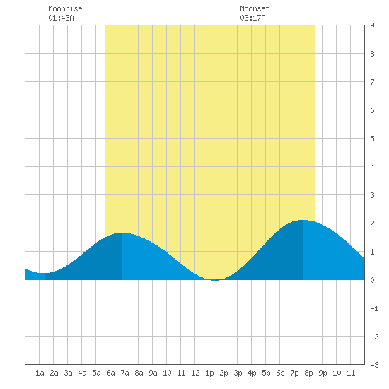 Harborton tide chart for Friday, June 20, 2025