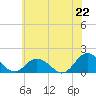 Harborton tide chart for Sunday, June 22, 2025