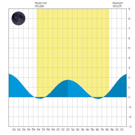 Harborton tide chart for Wednesday, June 25, 2025