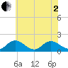 Harborton tide chart for Monday, June 2, 2025