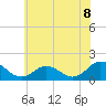 Harborton tide chart for Sunday, June 8, 2025