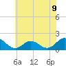 Harborton tide chart for Monday, June 9, 2025