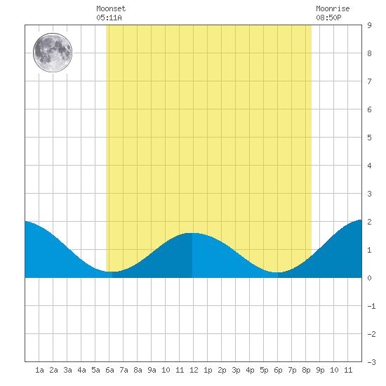 Harborton tide chart for Thursday, July 10, 2025