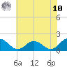 Harborton tide chart for Thursday, July 10, 2025