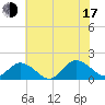 Harborton tide chart for Thursday, July 17, 2025