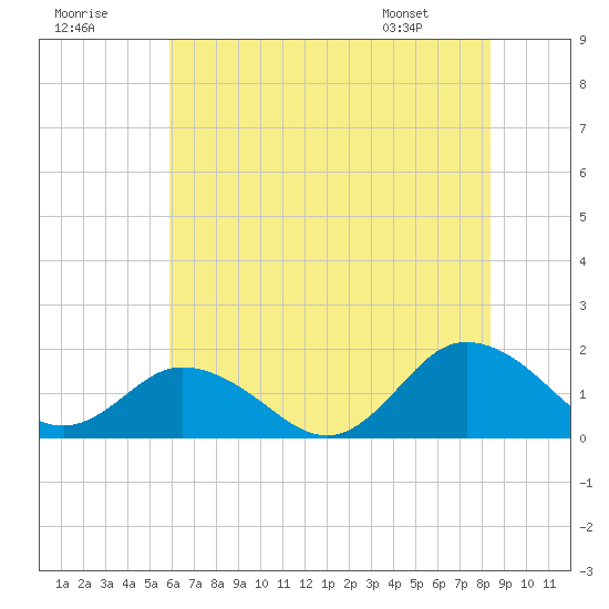 Harborton tide chart for Saturday, July 19, 2025