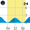 Harborton tide chart for Thursday, July 24, 2025