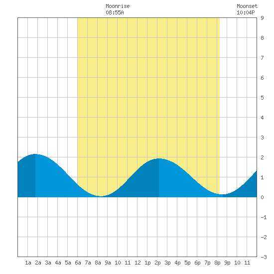 Harborton tide chart for Sunday, July 27, 2025