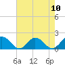 Harborton tide chart for Sunday, August 10, 2025