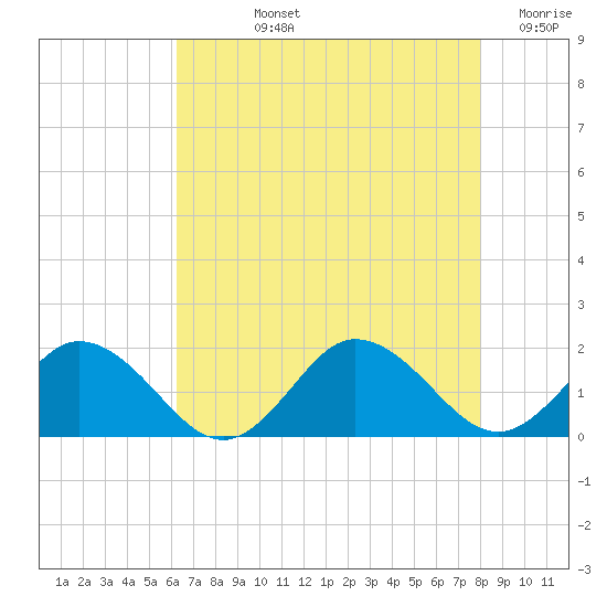 Harborton tide chart for Tuesday, August 12, 2025